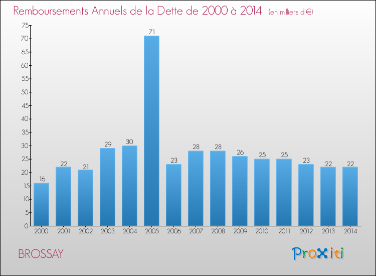 Evolution de l'annuité de la dette pour la commune de BROSSAY de 2000 à 2014 Annuités de la dette pour BROSSAY de 2000 à 2014