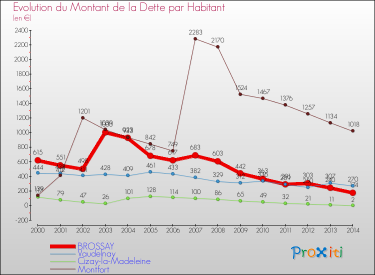 Evolution de la dette par habitant pour la commune de BROSSAY et les communes proches de 2000 à 2014 Comparaison de la dette par habitant pour BROSSAY et les communes voisines de 2000 à 2014