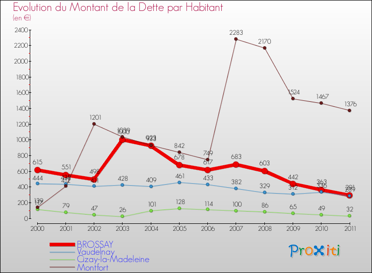 Evolution de la dette par habitant pour la commune de BROSSAY et les communes proches Comparaison de la dette par habitant pour BROSSAY et les communes voisines