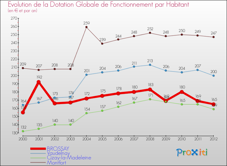 Evolution et montant de la dotation globale de fonctionnement par Habitant pour BROSSAY et les communes proches Comparaison des dotations globales de fonctionnement par habitant pour BROSSAY et les communes voisines