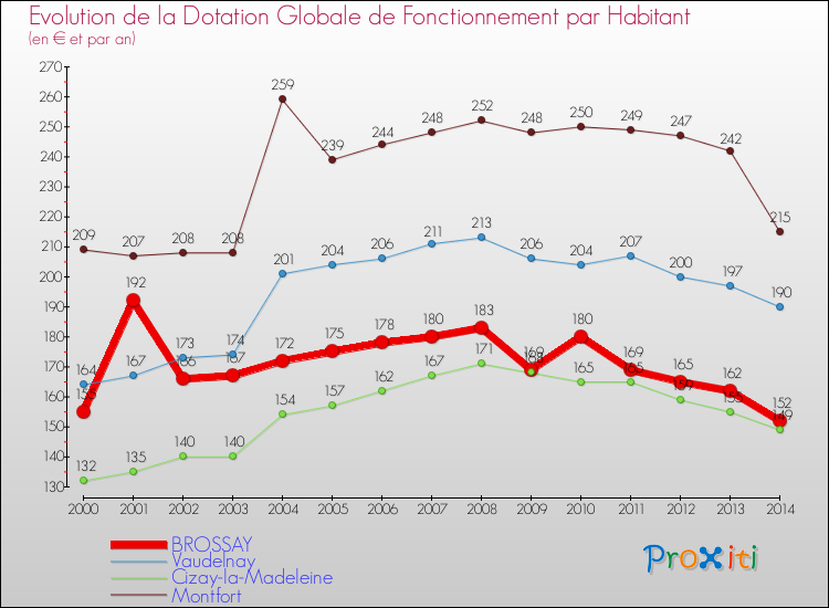 Evolution et montant de la dotation globale de fonctionnement par Habitant pour BROSSAY et les communes proches de 2000 à 2014. Comparaison des dotations globales de fonctionnement par habitant pour BROSSAY et les communes voisines de 2000 à 2014.