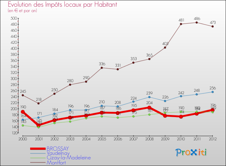 Evolution et montant des impôts locaux par Habitant pour BROSSAY et les communes proches Comparaison des impôts locaux par habitant pour BROSSAY et les communes voisines
