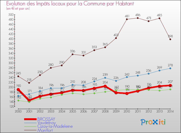 Evolution et montant des impôts locaux par Habitant pour BROSSAY et les communes proches de 2000 à 2014 Comparaison des impôts locaux par habitant pour BROSSAY et les communes voisines de 2000 à 2014