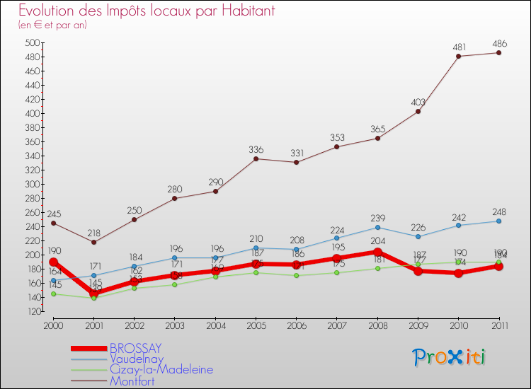 Evolution et montant des impôts locaux par Habitant pour BROSSAY et les communes proches Comparaison des impôts locaux par habitant pour BROSSAY et les communes voisines