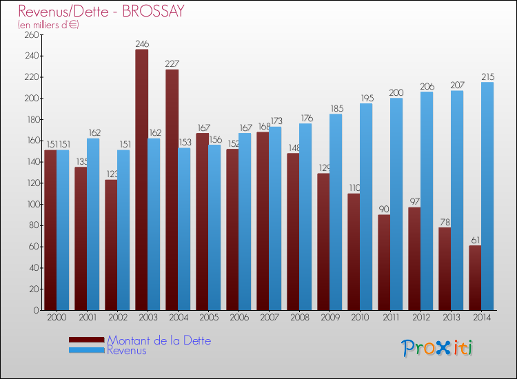 Evolution comparée de la dette et des revenus pour la commune de BROSSAY de 2000 à 2014 Comparaison de la dette et des revenus pour BROSSAY de 2000 à 2014