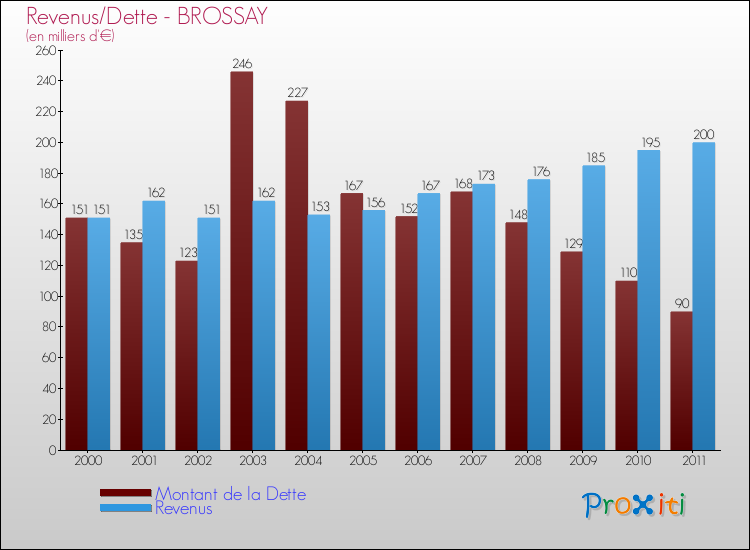 Evolution comparée de la dette et des revenus pour la commune de BROSSAY de 2000 à 2011 Comparaison de la dette et des revenus pour BROSSAY de 2000 à 2011