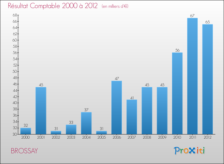 Evolution du résultat comptable pour la commune de BROSSAY de 2000 à 2012 Evolution du résultat comptable pour BROSSAY de 2000 à 2012