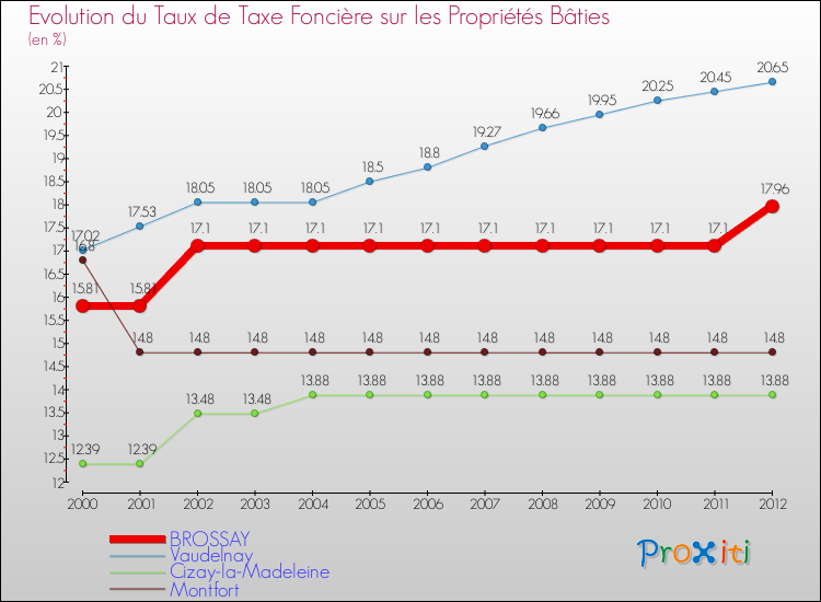 Evolution du taux de la taxe foncière sur le bati pour BROSSAY et les communes proches de 2000 à 2012 Comparaison des taux de taxe foncière sur le bati pour BROSSAY et les communes voisines de 2000 à 2012