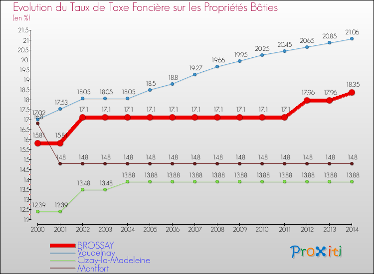 Evolution du taux de la taxe foncière sur le bati pour BROSSAY et les communes proches de 2000 à 2014 Comparaison des taux de taxe foncière sur le bati pour BROSSAY et les communes voisines de 2000 à 2014