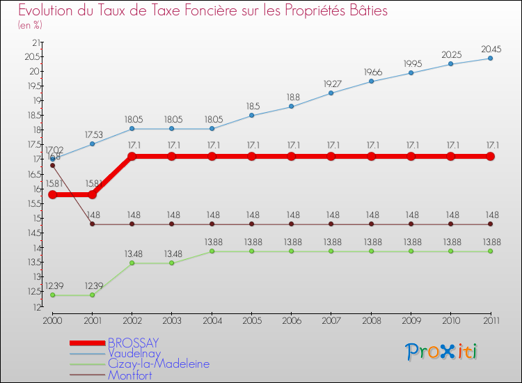 Evolution du taux de la taxe foncière sur le bati pour BROSSAY et les communes proches Comparaison des taux de taxe foncière sur le bati pour BROSSAY et les communes voisines