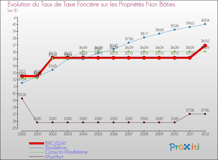 Evolution du taux de la taxe foncière sur les immeubles et terrains non batis pour BROSSAY et les communes proches de 2000 à 2012 Comparaison des taux de la taxe foncière sur les immeubles et terrains non batis pour BROSSAY et les communes voisines de 2000 à 2012