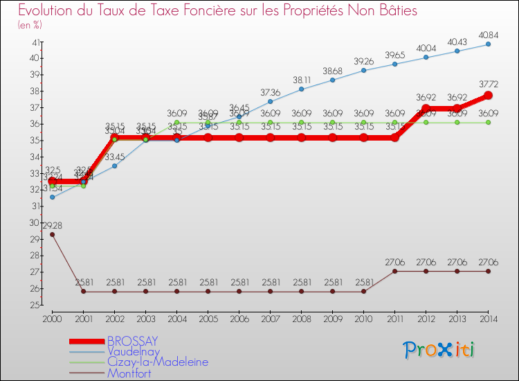 Evolution du taux de la taxe foncière sur les immeubles et terrains non batis pour BROSSAY et les communes proches de 2000 à 2014 Comparaison des taux de la taxe foncière sur les immeubles et terrains non batis pour BROSSAY et les communes voisines de 2000 à 2014