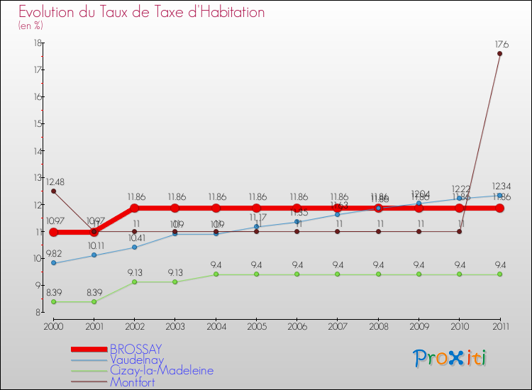 Evolution du taux de la taxe d'habitation pour BROSSAY et les communes proches Comparaison des taux de la taxe d'habitation pour BROSSAY et les communes voisines
