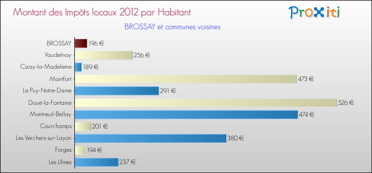 Montant des impôts locaux par Habitant pour BROSSAY et les communes proches Comparaison des impôts locaux par habitant pour BROSSAY et les communes voisines