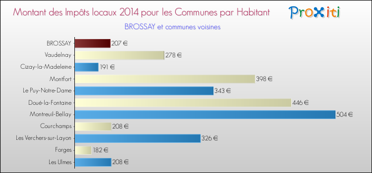 Montant des impôts locaux par Habitant pour BROSSAY et les communes proches en 2014 Comparaison des impôts locaux par habitant pour BROSSAY et les communes voisines en 2014