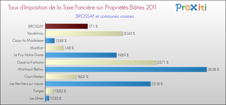 Taux d'imposition de la taxe foncière sur le bati 2011 pour BROSSAY et les communes proches Comparaison des taux d'imposition de la taxe foncière sur le bati 2011 pour BROSSAY et les communes voisines