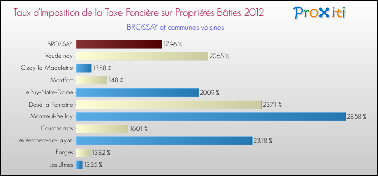 Taux d'imposition de la taxe foncière sur le bati 2012 pour BROSSAY et les communes proches Comparaison des taux d'imposition de la taxe foncière sur le bati 2012 pour BROSSAY et les communes voisines