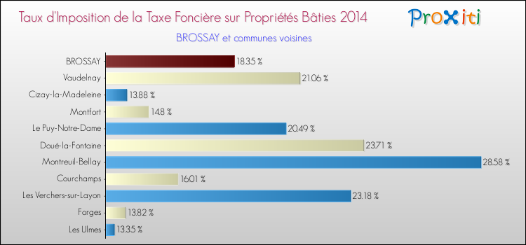 Taux d'imposition de la taxe foncière sur le bati 2014 pour BROSSAY et les communes proches Comparaison des taux d'imposition de la taxe foncière sur le bati 2014 pour BROSSAY et les communes voisines
