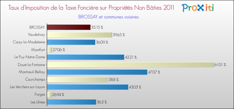 Taux d'imposition de la taxe foncière sur les immeubles et terrains non batis 2011 pour BROSSAY et les communes proches Comparaison des taux d'imposition de la taxe foncière sur les immeubles et terrains non batis 2011 pour BROSSAY et les communes voisines