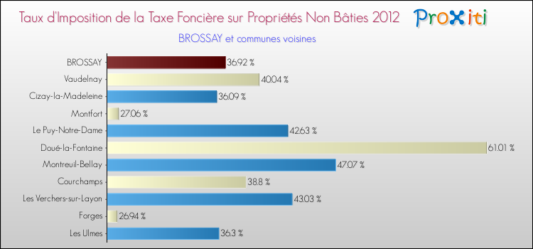 Taux d'imposition de la taxe foncière sur les immeubles et terrains non batis 2012 pour BROSSAY et les communes proches Comparaison des taux d'imposition de la taxe foncière sur les immeubles et terrains non batis 2012 pour BROSSAY et les communes voisines