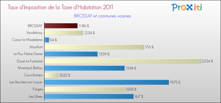 Taux d'imposition de la taxe d'habitation 2011 pour BROSSAY et les communes proches Comparaison des taux d'imposition de la taxe d'habitation 2011 pour BROSSAY et les communes voisines