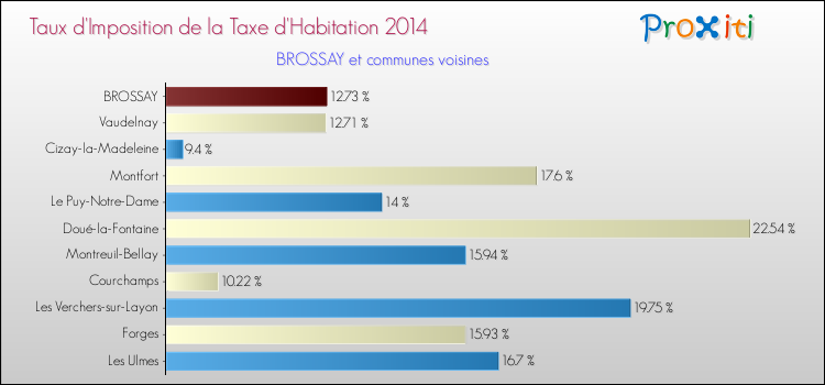 Taux d'imposition de la taxe d'habitation 2014 pour BROSSAY et les communes proches Comparaison des taux d'imposition de la taxe d'habitation 2014 pour BROSSAY et les communes voisines