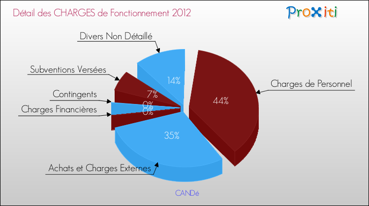 Décomposition des Charges de Fonctionnement 2012 de la commune de CANDé Charges de Fonctionnement 2012 pour la commune de CANDé