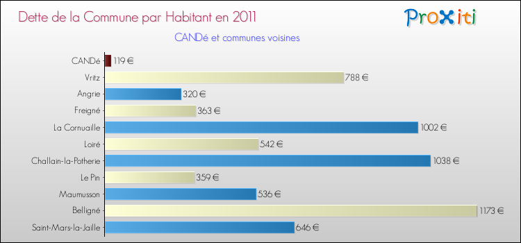 Dette par habitant de la commune en 2011 pour CANDé et les communes proches Comparaison de la dette par habitant de la commune en 2011 pour CANDé et les communes voisines