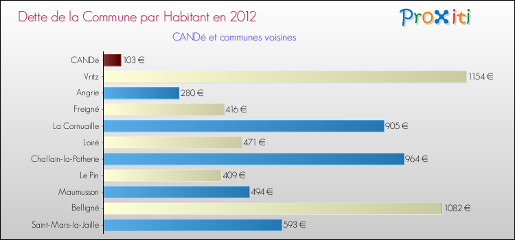 Dette par habitant de la commune en 2012 pour CANDé et les communes proches Comparaison de la dette par habitant de la commune en 2012 pour CANDé et les communes voisines