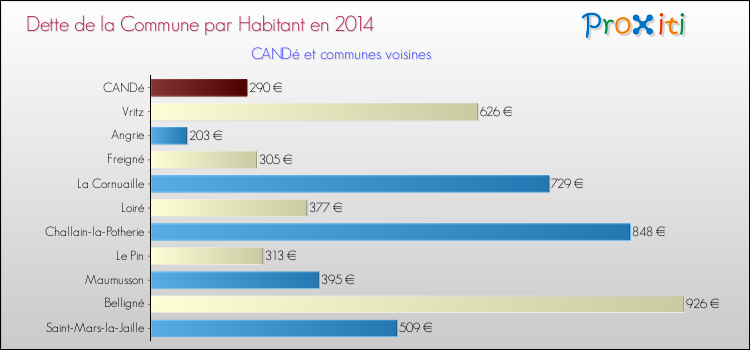 Dette par habitant de la commune en 2014 pour CANDé et les communes proches Comparaison de la dette par habitant de la commune en 2014 pour CANDé et les communes voisines