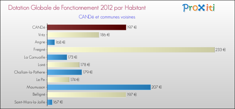 Montant des dotations globales de fonctionnement DGF par Habitant pour CANDé et les communes proches Comparaison des des dotations globales de fonctionnement DGF par habitant pour CANDé et les communes voisines