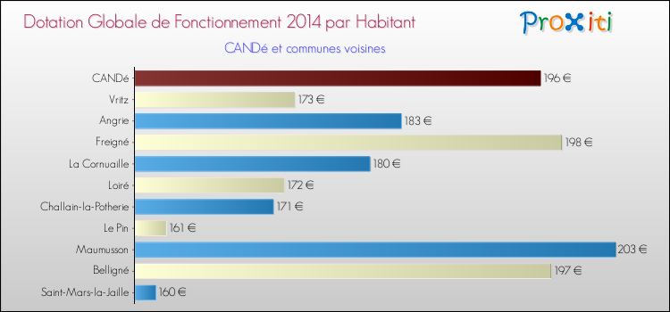 Montant des dotations globales de fonctionnement DGF par Habitant pour CANDé et les communes proches en 2014. Comparaison des des dotations globales de fonctionnement DGF par habitant pour CANDé et les communes voisines en 2014.
