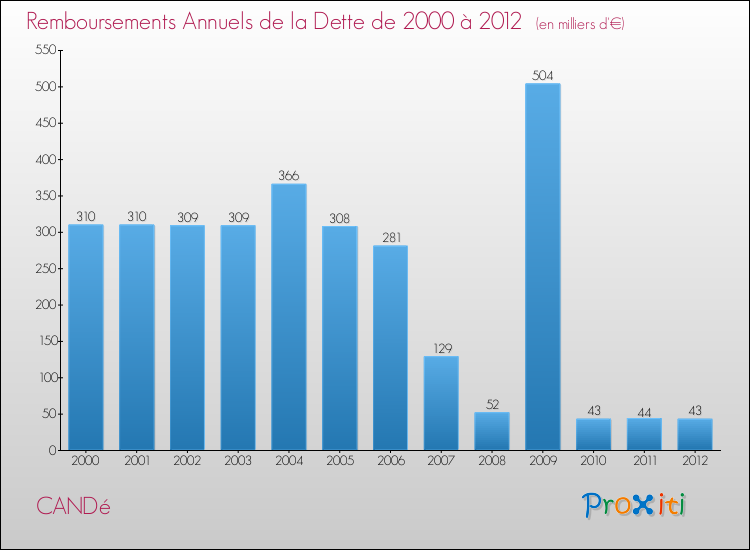 Evolution de l'annuité de la dette pour la commune de CANDé de 2000 à 2012 Annuités de la dette pour CANDé de 2000 à 2012