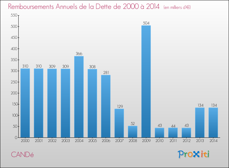 Evolution de l'annuité de la dette pour la commune de CANDé de 2000 à 2014 Annuités de la dette pour CANDé de 2000 à 2014