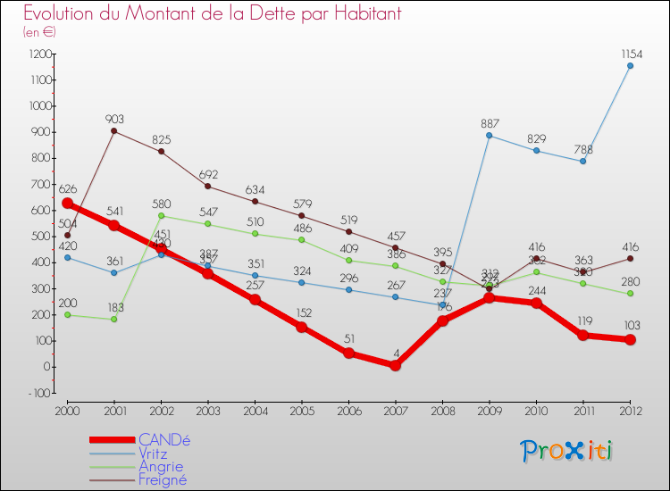 Evolution de la dette par habitant pour la commune de CANDé et les communes proches de 2000 à 2012 Comparaison de la dette par habitant pour CANDé et les communes voisines de 2000 à 2012