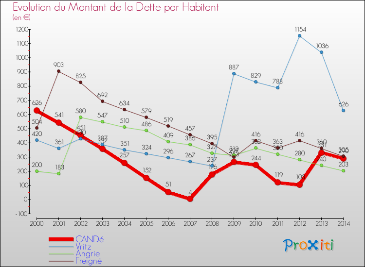 Evolution de la dette par habitant pour la commune de CANDé et les communes proches de 2000 à 2014 Comparaison de la dette par habitant pour CANDé et les communes voisines de 2000 à 2014