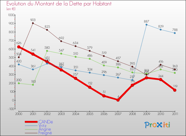 Evolution de la dette par habitant pour la commune de CANDé et les communes proches Comparaison de la dette par habitant pour CANDé et les communes voisines