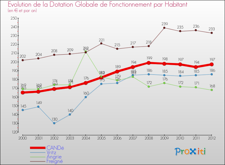Evolution et montant de la dotation globale de fonctionnement par Habitant pour CANDé et les communes proches Comparaison des dotations globales de fonctionnement par habitant pour CANDé et les communes voisines