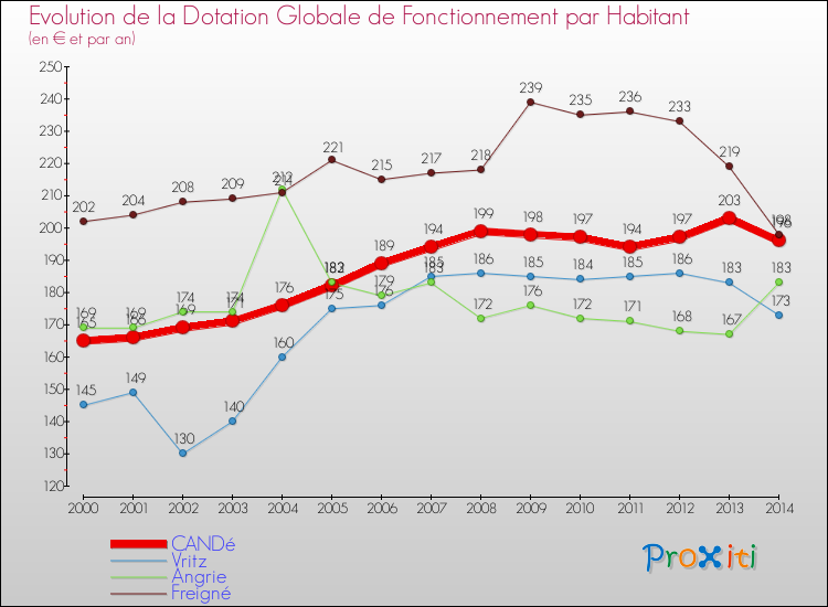Evolution et montant de la dotation globale de fonctionnement par Habitant pour CANDé et les communes proches de 2000 à 2014. Comparaison des dotations globales de fonctionnement par habitant pour CANDé et les communes voisines de 2000 à 2014.