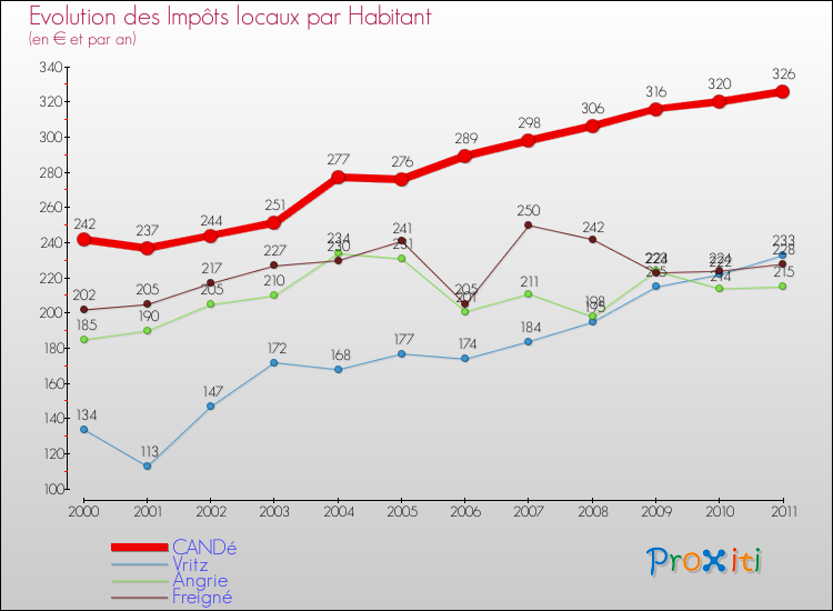 Evolution et montant des impôts locaux par Habitant pour CANDé et les communes proches Comparaison des impôts locaux par habitant pour CANDé et les communes voisines