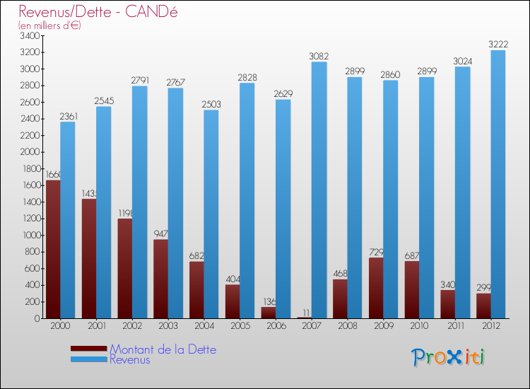 Evolution comparée de la dette et des revenus pour la commune de CANDé de 2000 à 2012 Comparaison de la dette et des revenus pour CANDé de 2000 à 2012