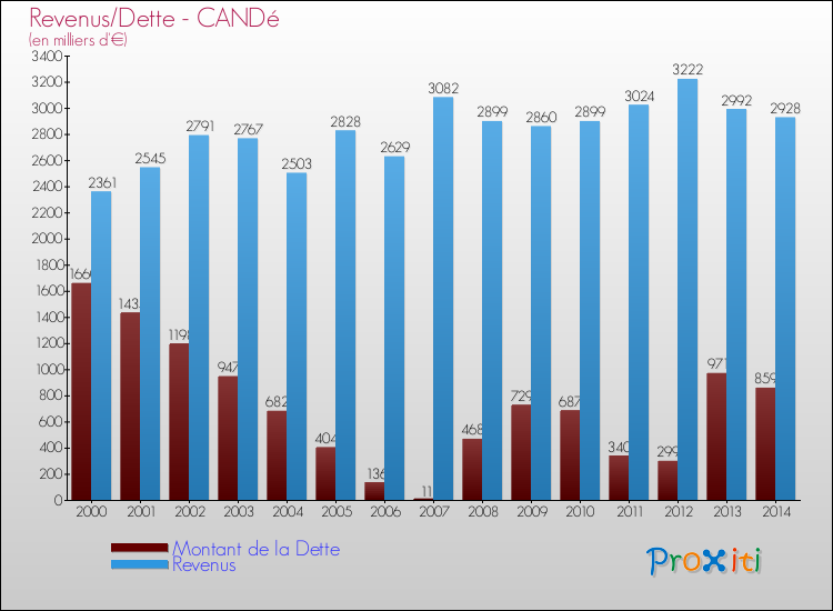 Evolution comparée de la dette et des revenus pour la commune de CANDé de 2000 à 2014 Comparaison de la dette et des revenus pour CANDé de 2000 à 2014