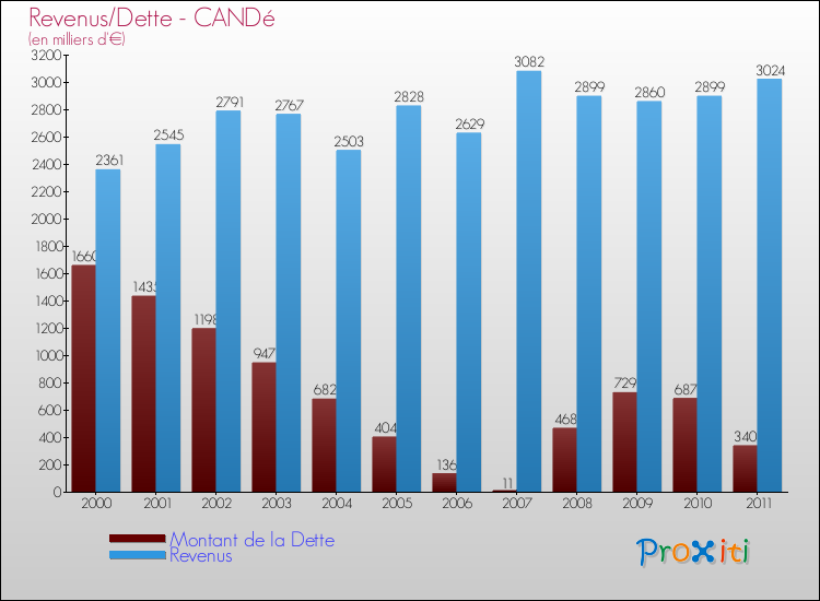 Evolution comparée de la dette et des revenus pour la commune de CANDé de 2000 à 2011 Comparaison de la dette et des revenus pour CANDé de 2000 à 2011