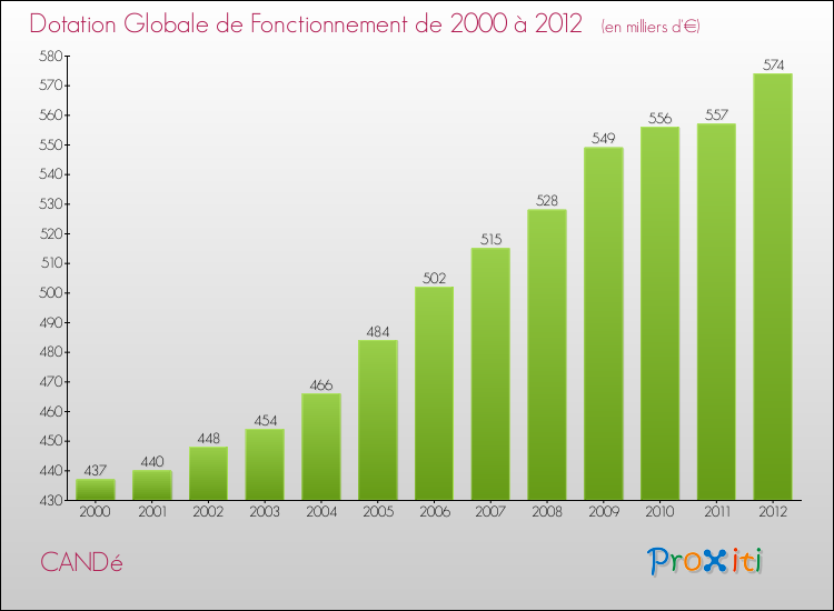 Evolution du montant de la Dotation Globale de Fonctionnement pour la commune de CANDé de 2000 à 2012 Evolution du montant de la Dotation Globale de Fonctionnement pour CANDé de 2000 à 2012