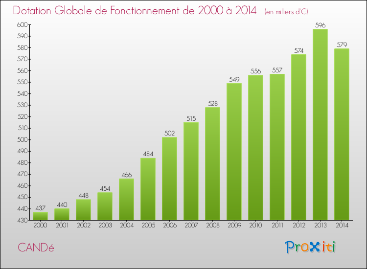 Evolution du montant de la Dotation Globale de Fonctionnement pour la commune de CANDé de 2000 à 2014 Evolution du montant de la Dotation Globale de Fonctionnement pour CANDé de 2000 à 2014