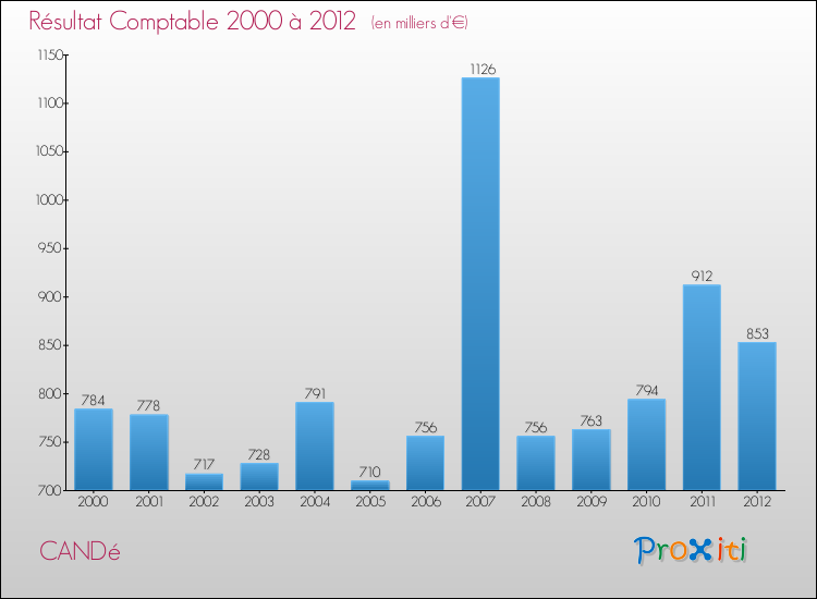Evolution du résultat comptable pour la commune de CANDé de 2000 à 2012 Evolution du résultat comptable pour CANDé de 2000 à 2012