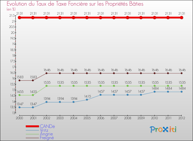 Evolution du taux de la taxe foncière sur le bati pour CANDé et les communes proches de 2000 à 2012 Comparaison des taux de taxe foncière sur le bati pour CANDé et les communes voisines de 2000 à 2012