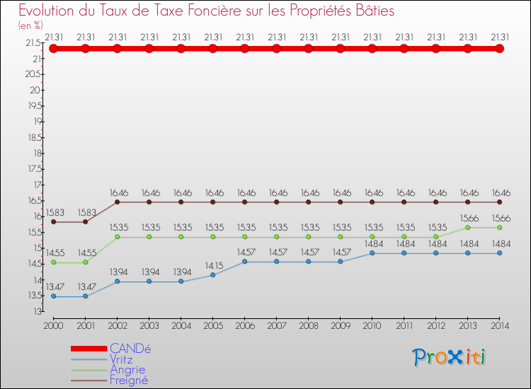 Evolution du taux de la taxe foncière sur le bati pour CANDé et les communes proches de 2000 à 2014 Comparaison des taux de taxe foncière sur le bati pour CANDé et les communes voisines de 2000 à 2014