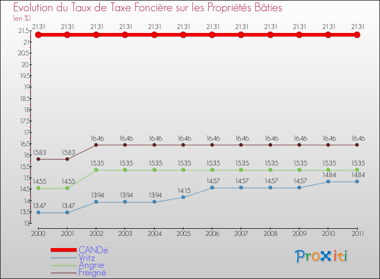 Evolution du taux de la taxe foncière sur le bati pour CANDé et les communes proches Comparaison des taux de taxe foncière sur le bati pour CANDé et les communes voisines