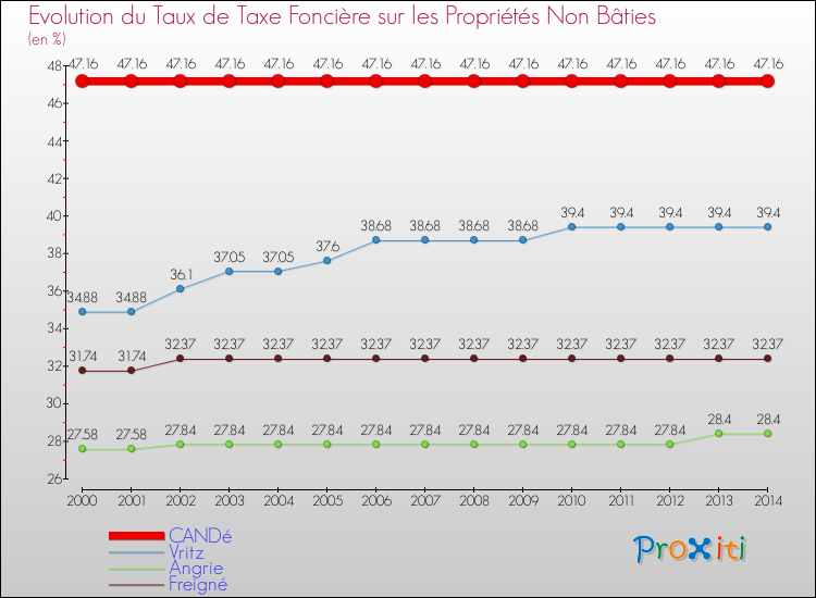 Evolution du taux de la taxe foncière sur les immeubles et terrains non batis pour CANDé et les communes proches de 2000 à 2014 Comparaison des taux de la taxe foncière sur les immeubles et terrains non batis pour CANDé et les communes voisines de 2000 à 2014